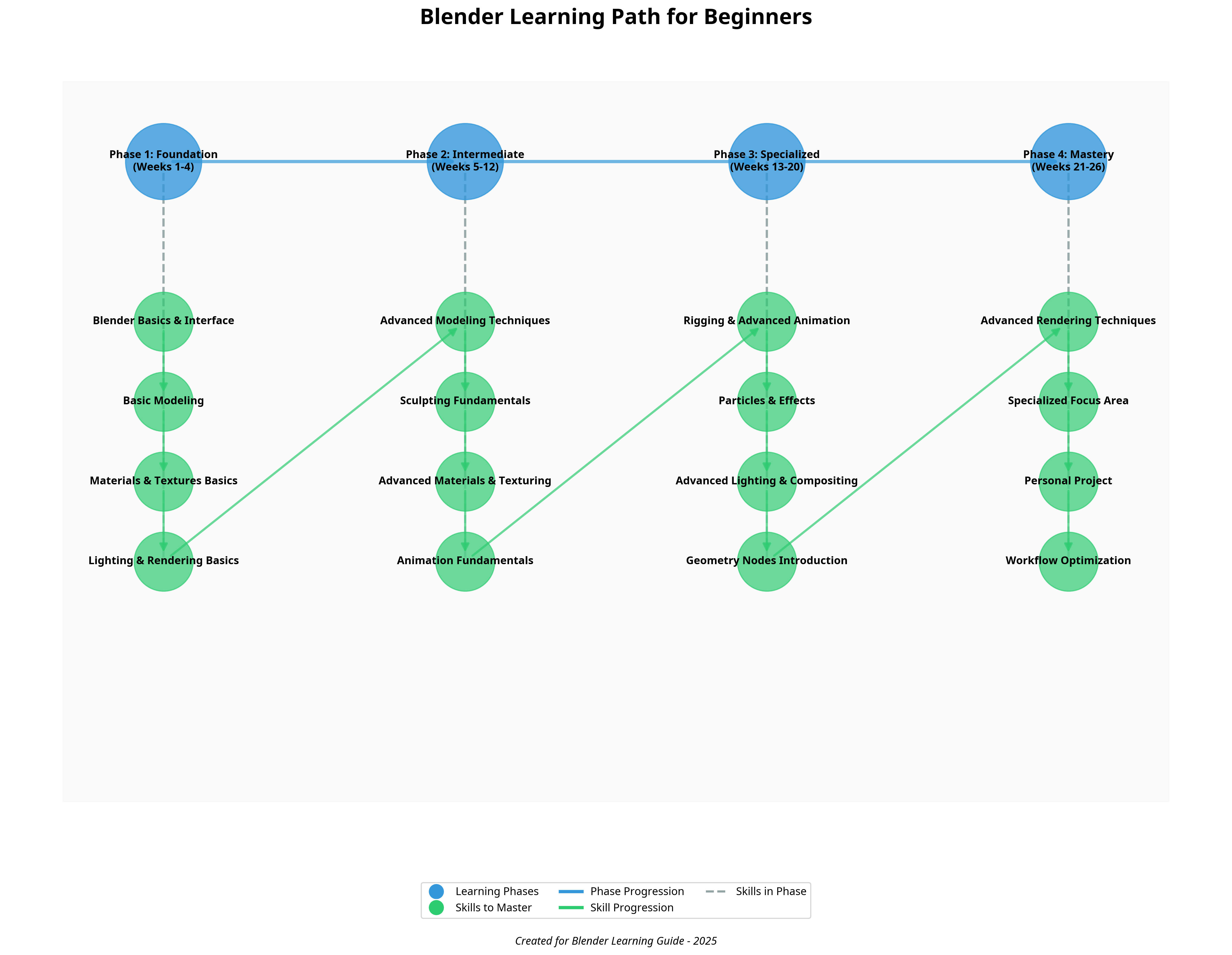 Blender Learning Path Diagram