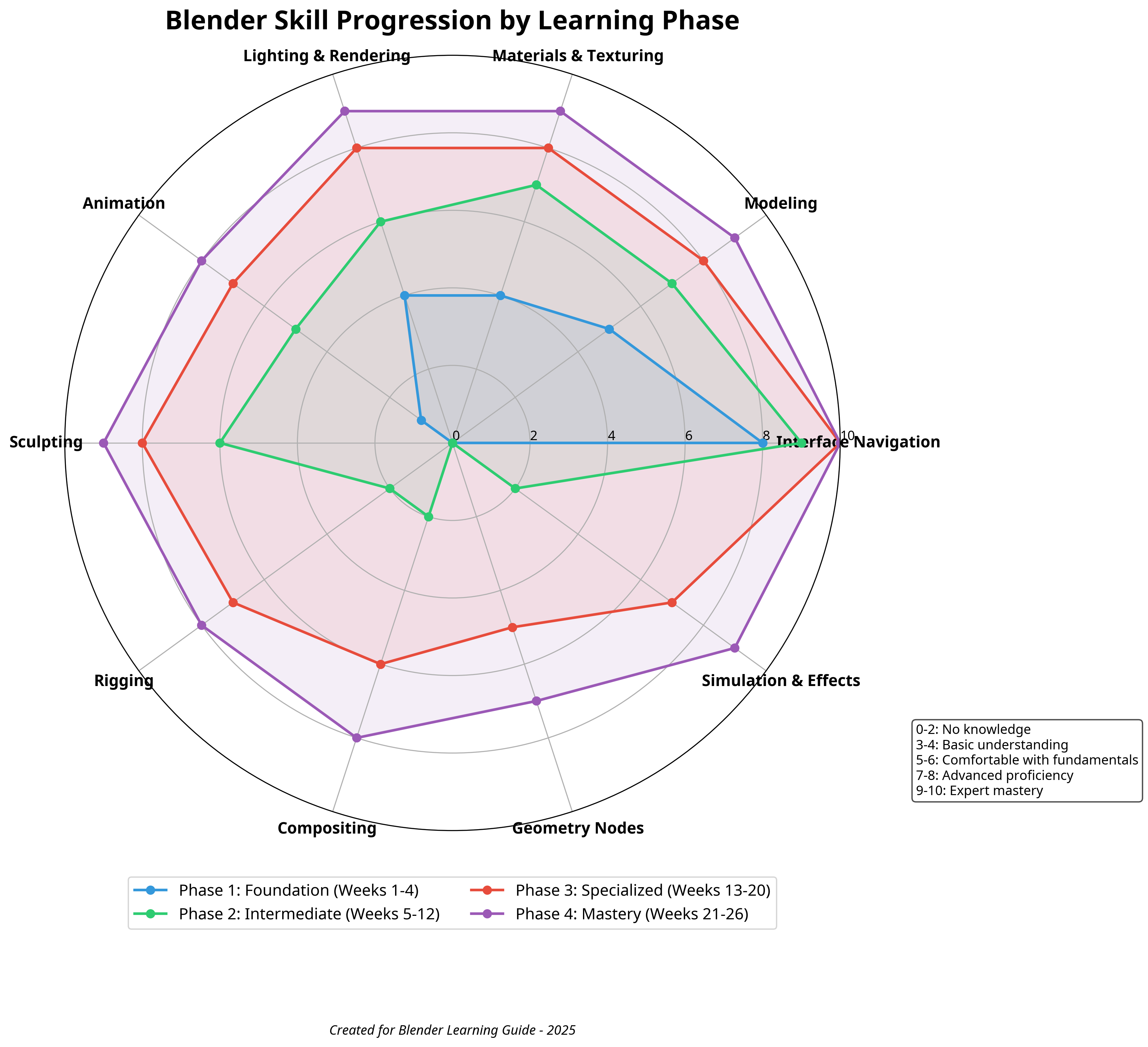 Blender Skill Radar Chart